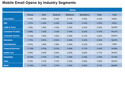Porcentaje de apertura en dispositivos móviles